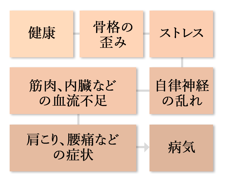 北小金で慢性的な肩こり腰痛の整体院 北小金で慢性的な肩こり腰痛の整体院