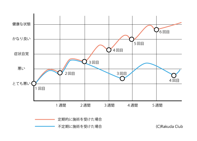 施術回数,イメージ